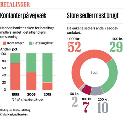 kontantløs danmark|Forskere spår kontantløst Danmark i 2025